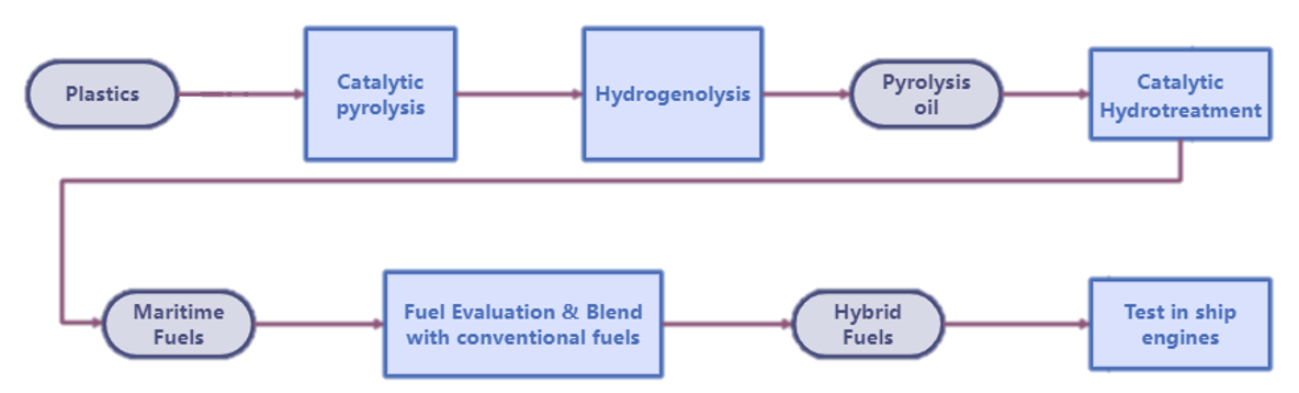 Process Flow